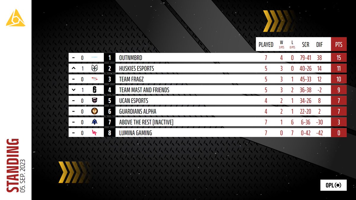 Yesterday's results:
<a href="/huskies_esports/">HUSKIES ESPORTS</a> W-L <a href="/bRainbowTeam/">Guardians Alpha (ex-bRainbow)</a> 
@atrofficialgg W-L <a href="/LuminaGamingorg/">Lumina Gaming</a> 
@TeamMASTr6s 0-2 <a href="/TeamFragZ_R6/">TeamFragZ</a> 
@OutNmbrdEsports 1-1 <a href="/UcanEsports/">UCAN ESPORTS</a> 

two playdays to go! #NemesisLeague 💛