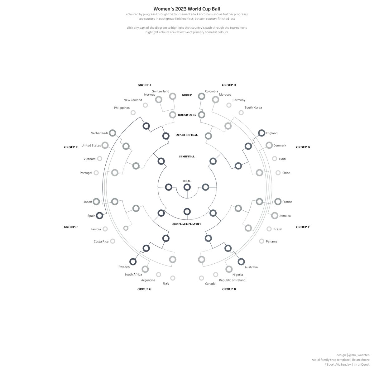 Explore this #VizOfTheDay by <a href="/mo_wootten/">Mo Wootten</a> to see the results of the international women's football tournament in 2023. A #SportsVizSunday and #IronQuest entry with inspiration assist from <a href="/BMooreWasTaken/">Brian Moore</a>.  tabsoft.co/3L7ziTo