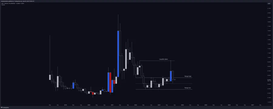 XRP Monthly Chart