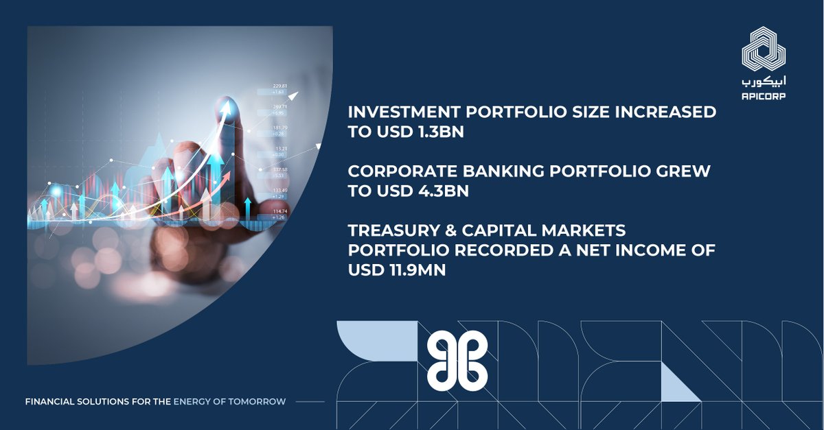 ArabEnergyFund's tweet photo. #APICORP posts highest-ever half-year net comprehensive income, rising 87% YoY to USD 108.7mn. Read more about our record performance here. https://t.co/t2QjO57EiN https://t.co/zDkjzAjjGM