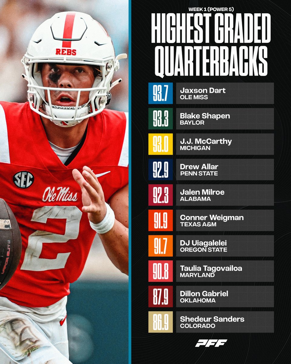 Highest graded Quarterbacks from Week 1⭐️