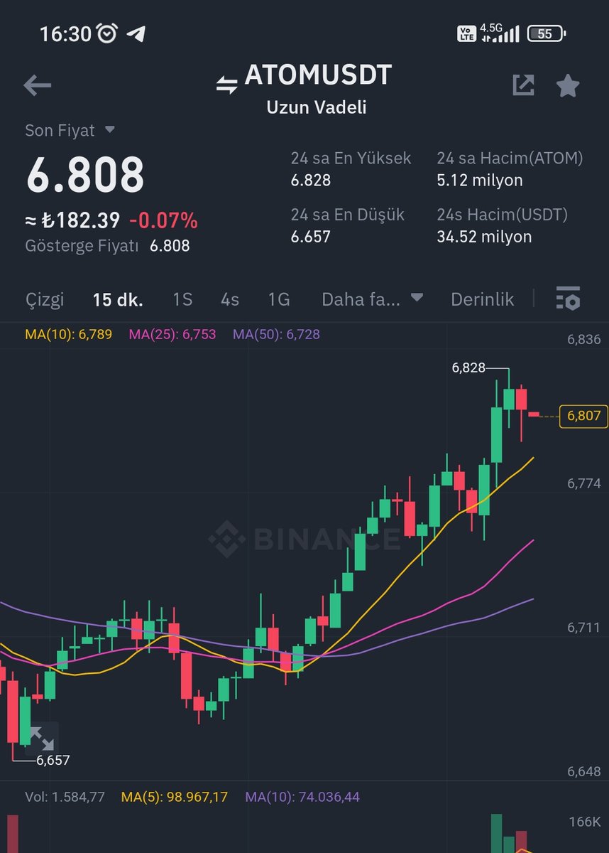 #atom Short 🔻 Giriş Fiyatı: 6.808 Kapanış fiyatı:6.790