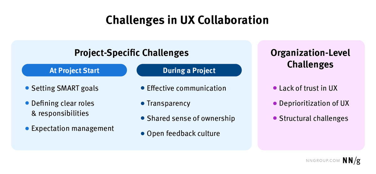 To improve #crossfunctional collaboration, #UX teams must be aware of the challenges they face and develop tailored solutions for each unique challenge. #uxteams