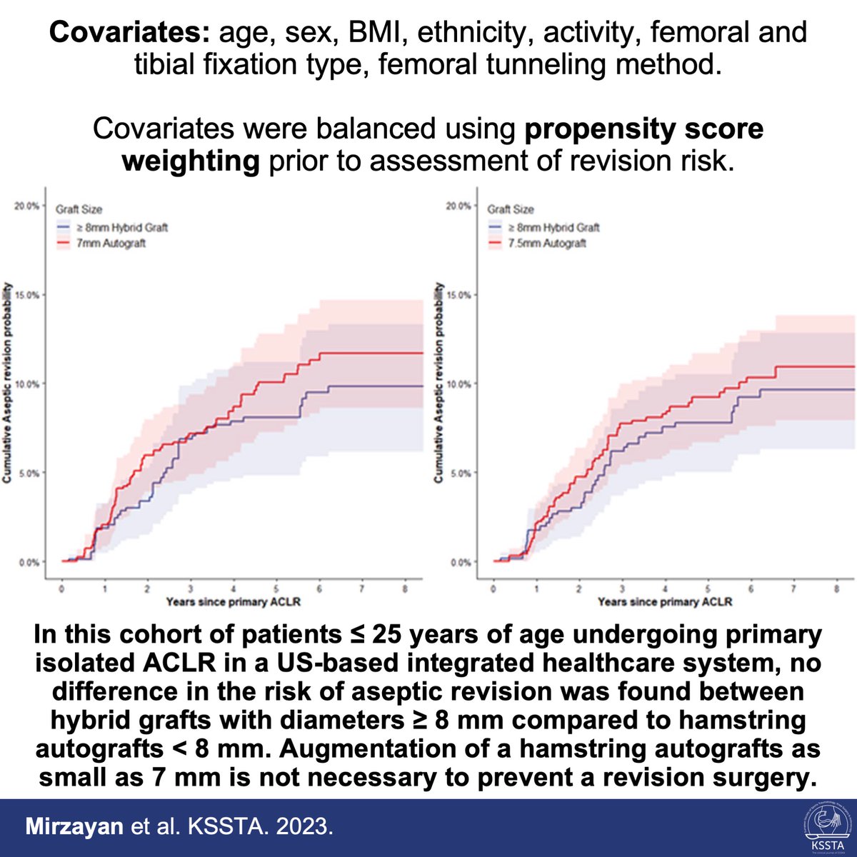 doi.org/10.1007/s00167…

Augmentation of a hamstring graft with an allograft does not appear to improve revision risk in primary ACLR.

#autograft #ACL #knee #allograft #hamstring #riskfactor #failure #reconstruction #ligament