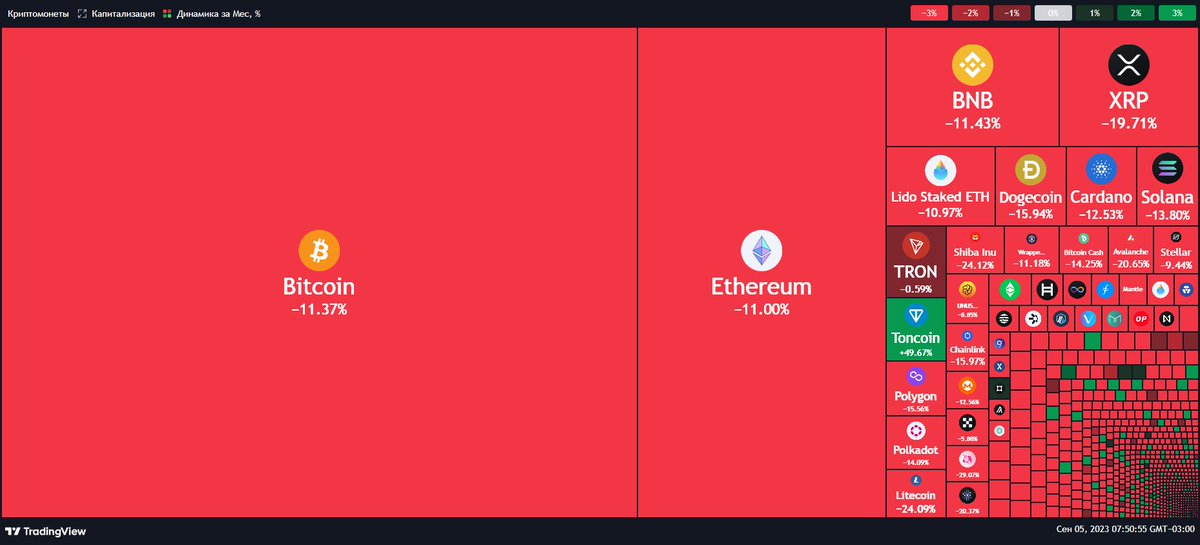 ru_tradingview's tweet photo. Тепловая карта криптомонет, динамика за месяц https://t.co/wMLusmpd5t