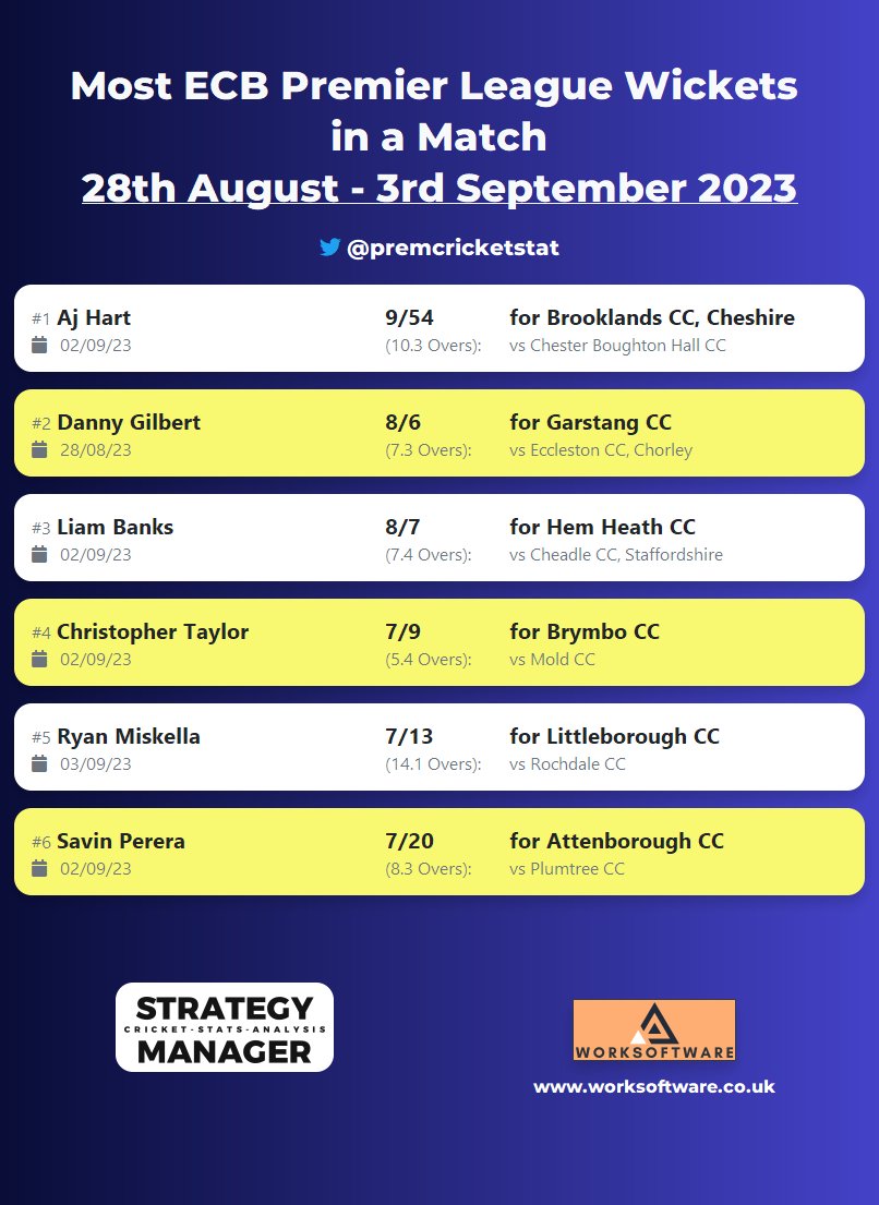 Most wickets week just gone (including Bank Holiday Monday). AJ Hart of @Brooklands_CC fame with the 6th ECB Premier League 9-for this season.