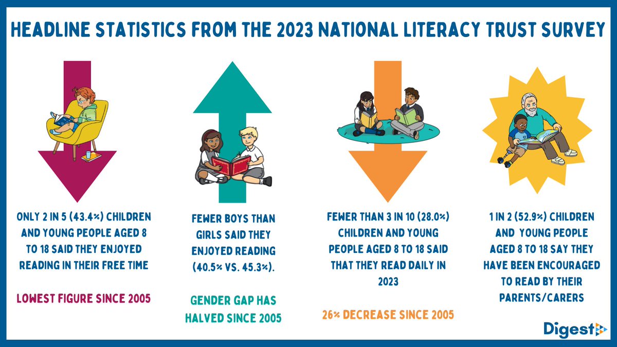 Reading now at ‘crisis point’ according to @Literacy_Trust with children’s reading enjoyment levels at a 20-year ‘all time low’.