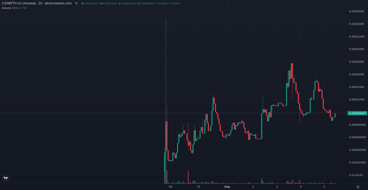 Degenomics2000's tweet image. $CX team is establishing themselves as a true utility token. 

Dips are for buying lads. 

dexscreener.com/ethereum/0x1b6…