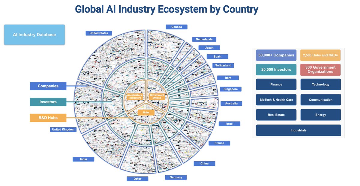 Global #AI #Economy Set to Exceed USD 34 Trillion by 2027, up from USD 20 Trillion in 2023 Global #AI Industry Ecosystem by Country source ai-ecosystem.org/mindmaps dkv.global
