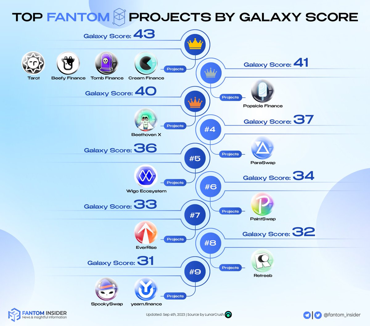 Sonic Insider (@insider_sonic) on Twitter photo Galaxy Score measures the overall health & activity of a project on social media
π A higher score indicates that the project is receiving more positive attention & engagement π
Below π we aggregated the hottest projects on <a href="/FantomFDN/">Fantom Opera</a> ranked by this amazing metric
#Fantom Galaxy Score measures the overall health & activity of a project on social media
π A higher score indicates that the project is receiving more positive attention & engagement π
Below π we aggregated the hottest projects on <a href="/FantomFDN/">Fantom Opera</a> ranked by this amazing metric
#Fantom
