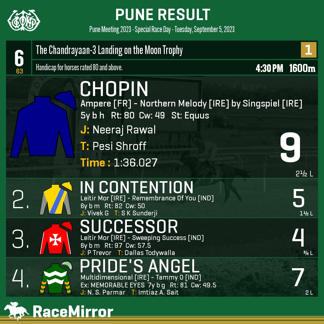 RaceMirror's tweet photo. Pune: Race 6
1️⃣ CHOPIN
J: Neeraj Rawal
T: Pesi Shroff
.
2️⃣ In Contention
3️⃣ Successor
4️⃣ Pride's Angel
.
.
#Chopin #NeerajRawal #PesiShroff #Pune #HorseRacing #PuneRaces #RWITC #IndianRacing #Poona #PuneRacecourse #RaceMirror #RecordTiming https://t.co/C7NiXmMVc2