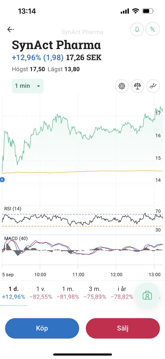 crazyinvestswe's tweet photo. Ser stark ut idag! 💪 Fyllde på imorse för 14,40/aktie. #synact #visomvet https://t.co/xSyGyfxctQ
