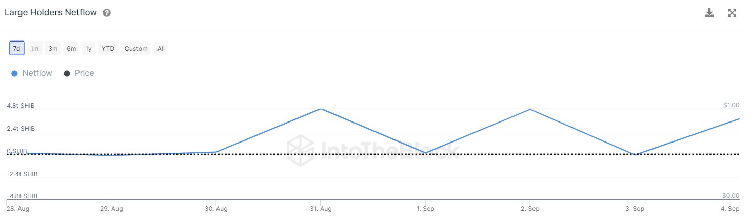  large holders week data past shiba inu 