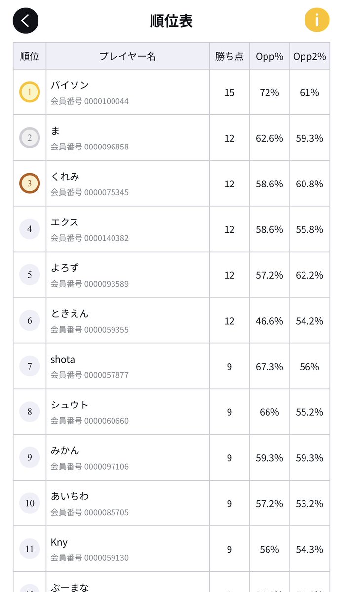 店舗予選一発で通過出来ました💪
紫ルフィ　後○
赤緑ロー　先○
エネル　後○
ゾロ　先○
エネル　後○

紫ヤマトで７キッド連打の再現性などをアップ⤴️
対戦ありがとうございました。