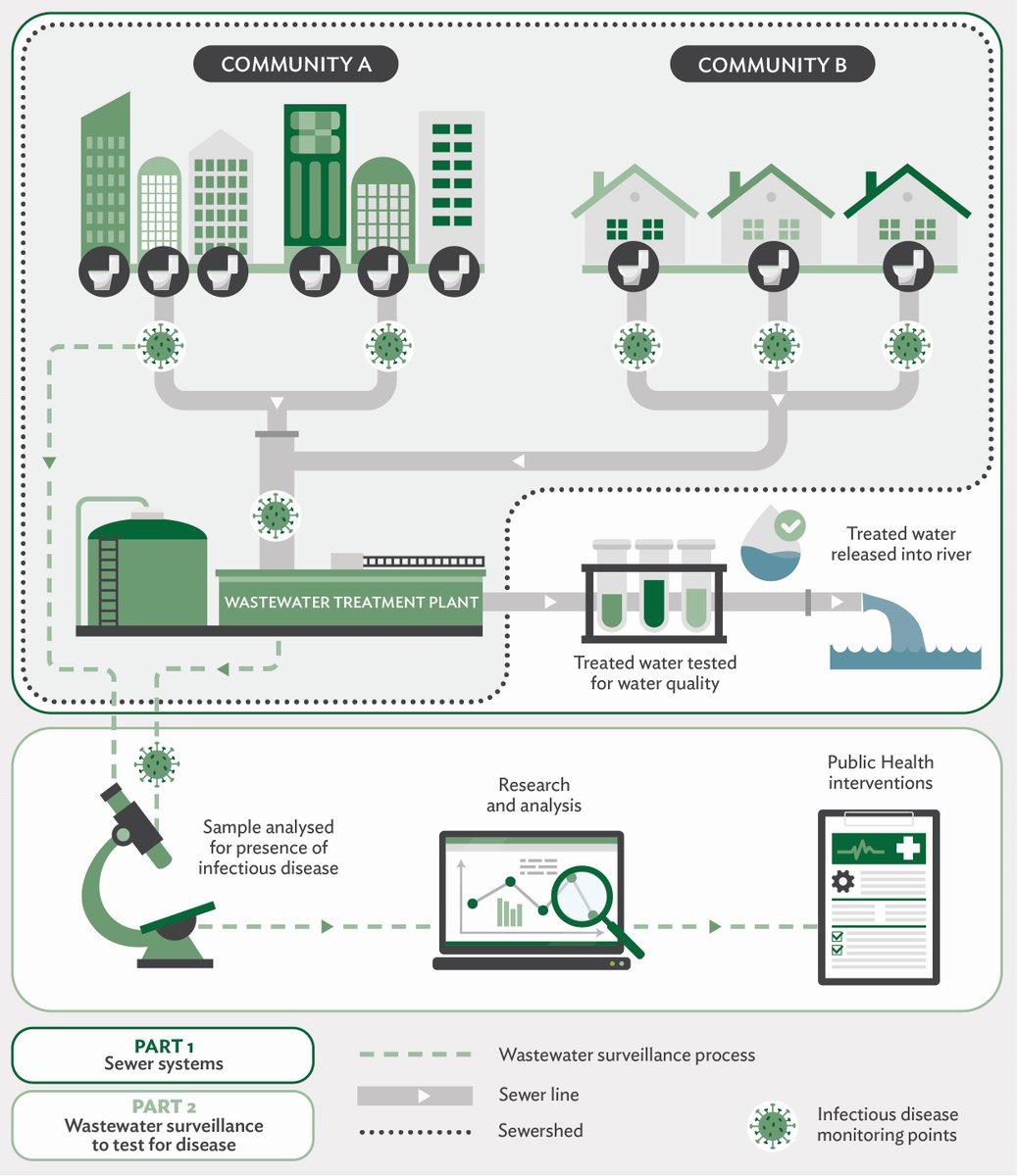 GCR_Observatory's tweet photo. In collaboration with @nicd_sa our latest output is a photo essay on sewersheds &amp; wastewater monitoring for #COVID19. This project looks at the relationship between socio-economics, GIS &amp; burden of disease to inform #publichealth. Read here: https://t.co/pIhkRmsj3D https://t.co/N91sWed06C