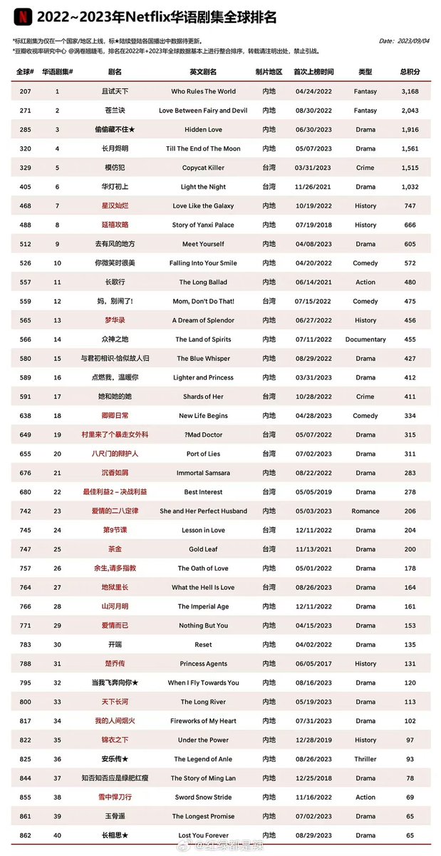 Global ranking Netflix for Chinese Drama 2022-2023 (updated date:4/9/2023)

1. #WhoRulesTheWorld 
2. #LoveBetweenFairyAndDevil
3. #HiddenLove
4. #TillTheEndOfTheMoon
5. #CopycatKiller
6. #LightTheNight
7. #LoveLikeTheGalaxy