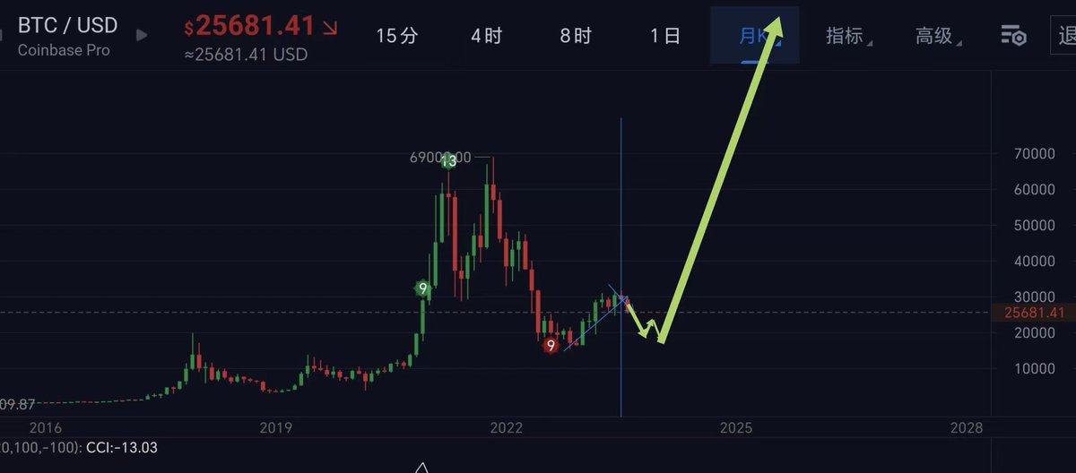 btc100w100w's tweet photo. 今天跟大家聊聊 #坎昆升级，顺便说下后续的看法以及一些针对新人的建议。

黑暗终将过去，牛一定会来。 

老样子   点赞 转发 评论+书签

下面先来说下目前看法，必须给大家充值一波信仰。

最漫长最难过的熊市2022年已经过去了，这一年经历了大饼以及整个市场的暴击，今年就是处于牛熊的交界处也就是缓冲地带（猴市）。

顾名思义现在市场经过了一轮大级别下跌后走势逐步平缓从而开启漫长的震荡吸筹，等待政策面跟基本面逐步转好为后续牛市做准备。

这个时候市场的存量资金以及散户的交易热度已经被下跌打击的比较惨淡了，所以主力为了不让市场冷却，才开始人为制造热点拉盘各种垃圾币或者妖币。

特点就是爆拉暴跌，游资炒作来回切换拉盘，操作难度很高，散户一旦节奏踏不对就会被来回收割，到最后发现市场上涨幅币乱飞自己却两手空空。

这种就是故意让市场关注度被吸引，出现相对虚假性的繁荣。

这时候主力在偷偷吸筹，而市场上的大多数人被合约以及短线频繁操作而磨损本金，最后牛市来了发现本金快亏完了。

大家都知道牛市可以赚钱动不动多少倍的涨幅，你在现在这种行情里不去分批布局拿到筹码，想着到牛市来了或者到底部一把梭进去，无异于痴人说梦。

牛市就是看你在熊市的时候屯了多少筹码，你将来的收益就会有多大。

现在最好的拿出你在币圈80%的资金分批慢慢开始定投一些看好的板块币种。这个定投等一些更高的时机的，到时候带上大家。20%拿来在市场做短线，保持在这个市场的敏锐度，同时磨炼自己的交易技巧。

在这牛市到来的这段时间想尽一切办法去收集低价筹码保护本金。

等明年牛市开启 #btc  剑指20w美金。你手里都是低位的币子，一旦价格拉升脱离你的建仓成本价，那就是最爽最麻的时候。

最大的仓位在长线上不用担心天天去买那个币或者那个币跌了，天天早上起床第一件事就是看今天赚了多少钱。那个时候你会觉得一切都是美好的！

今天苦口婆心说了这么多，是让大家清晰的认识现在处于什么阶段，应该怎么去操作不要对市场失去信心倒在黎明前的黑暗里，跟着牛哥团队一起布局，迎接黎明！

在牛市里希望我们一起乘风破浪，
（赚最多的钱，喝最烈的酒，泡最美的妞！）

顺便送大家两句话:
牛市里短线只能锦上添花，趋势才是造富神话！你只有在现在耐得住寂寞才配在未来守得住芳华！

再给大家说一下后半年唯一相对较大的利好，以太的坎昆升级。

顾名思义就是对以太坊主链的扩容增强，让以太链上的交易手续更快更便宜更安全！同时坎昆升级也是一个直接让 Layer 2 （L2）代币受益的升级即将到来。

下面我们来说说坎昆升级将带来哪些好处以及如何影响L2？

简而言之，坎昆升级将使L2的速度提高 10-100 倍且成本更低。我们复杂的逻辑不过多阐述直接上数据能明确直观的了解。

在坎昆升级之前:
1 笔L2交易，将花费 10/1000 = 0.01 ETH

坎昆升级之后:
1 笔L2交易，将花费 0.1/1000 = 0.0001 ETH
相当于便宜 100 倍。

现在了解了基本的概念，迎接坎昆升级应该做什么准备，应该投资什么项目，这里有份清单，都是L2项目和代币，都将受益于坎昆升级。在这里给大家整理出来参考一下。

① ARB、OP:这两个是 Layer 2 的头部项目，Arbitrum 和 Optimism 拥有最高的 TVL 和最多的用户，并且已经运行多年，生态系统成熟。投资风险偏低，中等回报。

②  LRC、IMX、dYdX
这些都是早期的、能开发自身应用专用 Rollup 的 zk 系项目，并发行了代币。它们将是 zk Layer 2 s 的绝佳投资目标。

③  坎昆升级所带来的又快又便宜的网络，同样也会促进那些构建在L2之上的项目发展。比如：
Arb 生态中的 GMX、GNS、RDNT、JOE 等。
Op 生态中的 SNX、PERP、KWENTA 等

列举了这么多大家做到心中有数，因为这种大利好市场都知道所以一般要提前去布局，至于拉盘时机可能提前，或者上车人太多要等利好后才发酵。