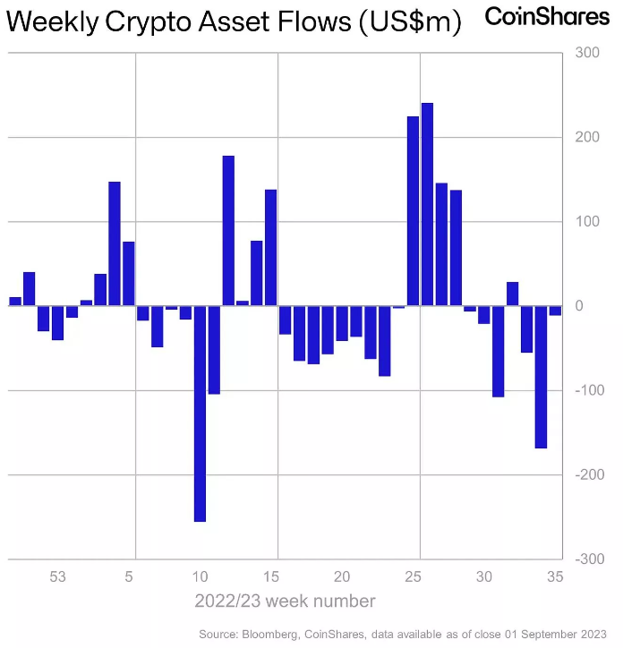 EmperorBTC's tweet photo. 🚨BITCOIN PRICE REPORT
NINE DATA SETS YOU MUST KNOW.

We are at a sad phase in the cycle where people are debating if crypto gains will ever come back.

If 10x returns will ever be possible.
What does the data say when bias is removed.

Some Facts.

• Online Searches for Bitcoin and Crypto is at all time low. 
• Lowest volume in crypto ever seen along with lowest volatility.
• Most VCs are at intense losses and are now coping by shilling garbage meme coins.
• Making money in crypto right now has become a game of, "WHO CAN DUMP FASTER" with the meme coins (Unless you are a good BTC ETH trader)

Some more points to consider. 

1. Digital asset investment vehicles had an outflow of US$168 million in the second last week of August, the largest since March 2023. After Grayscale news, outflows stopped for Bitcoin and inflows started. Altcoins continued to see outflows after it became clear that it'll take more time before ETFs are approved even after Grayscale win. Outflow shows taking off crypto from exchange and putting it in private wallets.(Pic below)

2. CryptoQuant have also reported that we just saw the highest Bitcoin fund daily volume since the beginning of the year on August 30th.

3. This is important! Bitcoin outflows consistently surpassed inflows by an 80% margin year-over-year. This is Bullish as larger players continue to move BTC to cold storage, these don't care about 10-15% fluctuations, this shows confidence in BTC. HODL Waves data shows significant percentage of Bitcoin's total supply is held in cold storage by long-term holders. ( See Pic Below)

A little biased conclusion from Points 1-3 
Some players, are taking coins off exchange and storing it offline.

Market Bottom Analysis:
4. Spent Output Profit Ratio (SOPR) suggests Bitcoin might be near its market bottom, with values around 0.96 indicating investors selling at a loss.
(Pic Below)

5. The Short-Term Holder Spent Output Profit Ratio (STH-SOPR) shows short-term holders are trading at a loss, a signal of market fear and potential market bottoms. 

Volume & Liquidity Analysis:

6. Centralized crypto exchanges recorded their lowest monthly trading volume since October 2020, at less than $423 billion. Altcoin spot volumes decreased as attention shifted towards a potential Bitcoin ETF.

Volatility

7. Move up since Grayscale news was news driven and on derivatives. No major action on spot right now. The derivatives market volume was 20 times the spot volume across major exchanges. This could also mean volatility will increase soon, but not immediately. More the derivatives market participation in comparison to spot -> More chances of volatility.

8. DVOL (Bitcoin historical volatility) is range-bound between 30-50. Demand for long-dated calls in options market has increased a lot. Currently the implied volatility is lower than historical volatility. Meaning options traders still expect lower volatility for longer. We don't have a catalyst for now. IV (Implied Volatility) level continues to decline while last week 143k ETH options expired at put call ratio of 0.85 and max pain price of $1700. This is a good example of time capitulation in play right now.

9. BTC velocity continues to decrease, now sitting at 23, close to last huge low at 19.8. This shows how well Bitcoin is changing hands in the market. BTC forms a bottom when this metric bottoms and then increases with increase in volatility. (Pic Below)

In conclusion, the market is in a winter where the old guards withdraw their tokens and rest, the opportunists freeze and leave, the experienced will accumulate.
Whales are unbothered, having seen multiple cycles, the know we might even dump to 18K, but 70K is guaranteed in 2-3 years, and then, it won't matter if you bought at 25K or 18K.

Survive for the winter is short, rejoice for the spring will be blasting off, slowly but for sure.