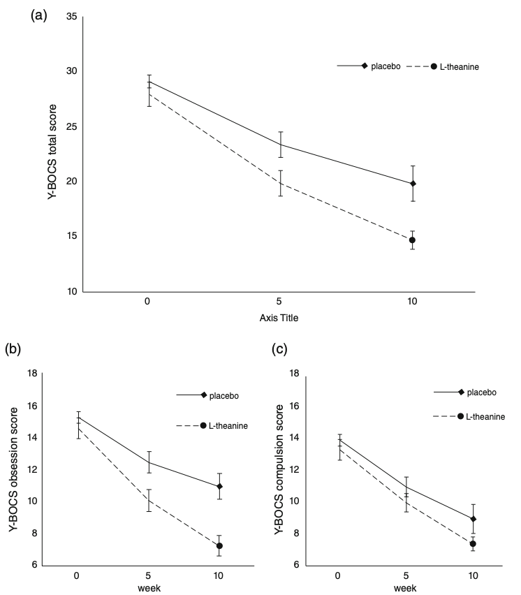 PCN_Psychiatry's tweet photo. L-theanine combination therapy with fluvoxamine in moderate-to-severe obsessive–compulsive disorder: A placebo-controlled, double-blind, randomized trial
https://t.co/ZnatFWbR9X
#clinical_trial #L_theanine #obsessive_compulsive_disorder #OCD https://t.co/exsqQ72nfT