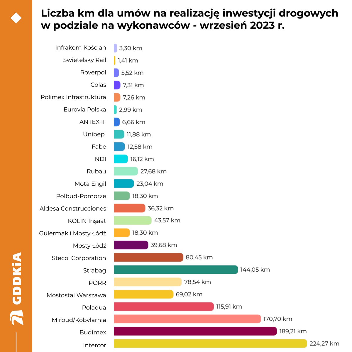 GDDKiA's tweet photo. Jak prezentuje się zestawienie wykonawców kontraktów drogowych GDDKiA pod względem wartości umów i długości odcinków❓⤵️ https://t.co/cjxhxsR7ql