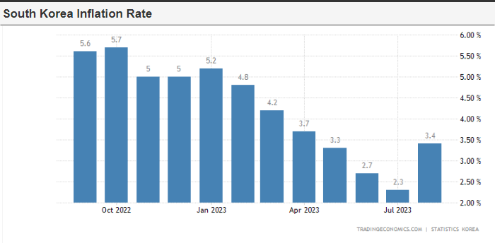 South Korea
The inflation story is not over....