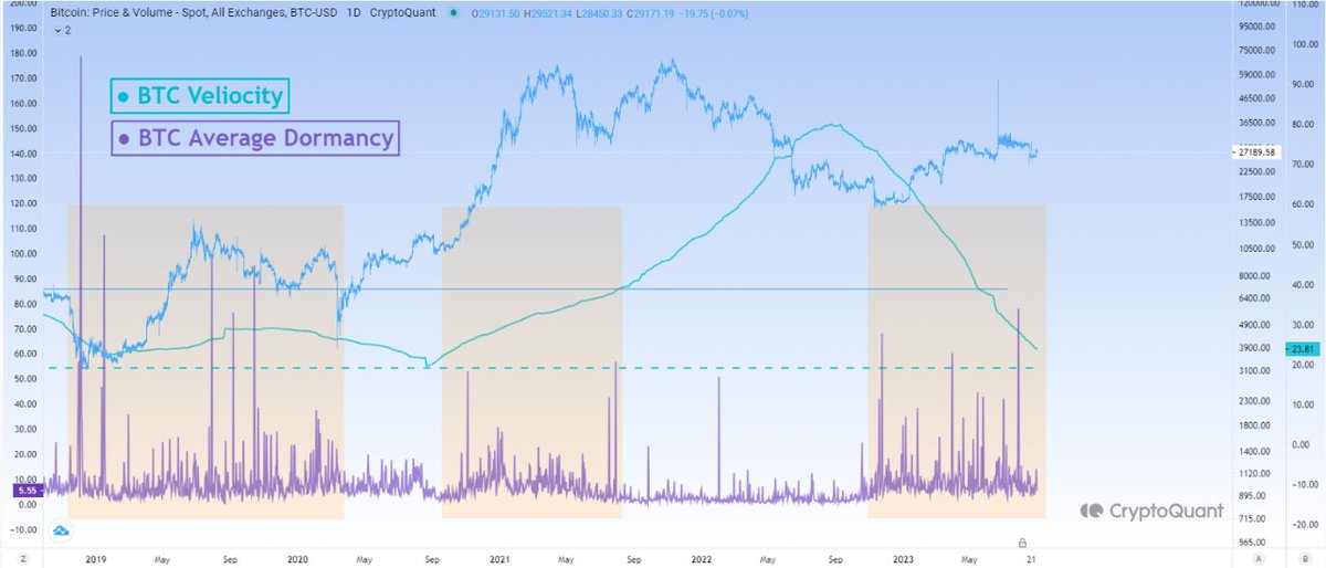 EmperorBTC's tweet photo. 🚨BITCOIN PRICE REPORT
NINE DATA SETS YOU MUST KNOW.

We are at a sad phase in the cycle where people are debating if crypto gains will ever come back.

If 10x returns will ever be possible.
What does the data say when bias is removed.

Some Facts.

• Online Searches for Bitcoin and Crypto is at all time low. 
• Lowest volume in crypto ever seen along with lowest volatility.
• Most VCs are at intense losses and are now coping by shilling garbage meme coins.
• Making money in crypto right now has become a game of, "WHO CAN DUMP FASTER" with the meme coins (Unless you are a good BTC ETH trader)

Some more points to consider. 

1. Digital asset investment vehicles had an outflow of US$168 million in the second last week of August, the largest since March 2023. After Grayscale news, outflows stopped for Bitcoin and inflows started. Altcoins continued to see outflows after it became clear that it'll take more time before ETFs are approved even after Grayscale win. Outflow shows taking off crypto from exchange and putting it in private wallets.(Pic below)

2. CryptoQuant have also reported that we just saw the highest Bitcoin fund daily volume since the beginning of the year on August 30th.

3. This is important! Bitcoin outflows consistently surpassed inflows by an 80% margin year-over-year. This is Bullish as larger players continue to move BTC to cold storage, these don't care about 10-15% fluctuations, this shows confidence in BTC. HODL Waves data shows significant percentage of Bitcoin's total supply is held in cold storage by long-term holders. ( See Pic Below)

A little biased conclusion from Points 1-3 
Some players, are taking coins off exchange and storing it offline.

Market Bottom Analysis:
4. Spent Output Profit Ratio (SOPR) suggests Bitcoin might be near its market bottom, with values around 0.96 indicating investors selling at a loss.
(Pic Below)

5. The Short-Term Holder Spent Output Profit Ratio (STH-SOPR) shows short-term holders are trading at a loss, a signal of market fear and potential market bottoms. 

Volume & Liquidity Analysis:

6. Centralized crypto exchanges recorded their lowest monthly trading volume since October 2020, at less than $423 billion. Altcoin spot volumes decreased as attention shifted towards a potential Bitcoin ETF.

Volatility

7. Move up since Grayscale news was news driven and on derivatives. No major action on spot right now. The derivatives market volume was 20 times the spot volume across major exchanges. This could also mean volatility will increase soon, but not immediately. More the derivatives market participation in comparison to spot -> More chances of volatility.

8. DVOL (Bitcoin historical volatility) is range-bound between 30-50. Demand for long-dated calls in options market has increased a lot. Currently the implied volatility is lower than historical volatility. Meaning options traders still expect lower volatility for longer. We don't have a catalyst for now. IV (Implied Volatility) level continues to decline while last week 143k ETH options expired at put call ratio of 0.85 and max pain price of $1700. This is a good example of time capitulation in play right now.

9. BTC velocity continues to decrease, now sitting at 23, close to last huge low at 19.8. This shows how well Bitcoin is changing hands in the market. BTC forms a bottom when this metric bottoms and then increases with increase in volatility. (Pic Below)

In conclusion, the market is in a winter where the old guards withdraw their tokens and rest, the opportunists freeze and leave, the experienced will accumulate.
Whales are unbothered, having seen multiple cycles, the know we might even dump to 18K, but 70K is guaranteed in 2-3 years, and then, it won't matter if you bought at 25K or 18K.

Survive for the winter is short, rejoice for the spring will be blasting off, slowly but for sure.