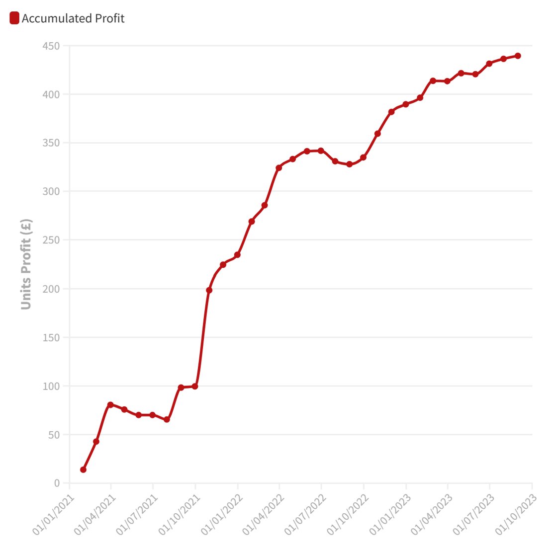 Pay As You Go - Basketball

A quiet couple of months in terms of volume but the profit has been increasing steadily.

The group has delivered 440u of profit for members.

No monthly fee, just a commission based setup with all bets on Bet365.

DM to join