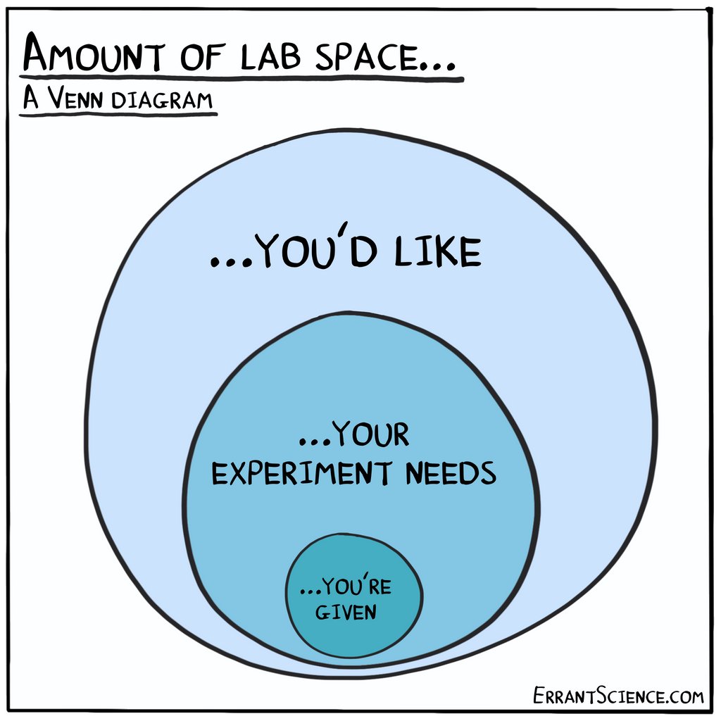 Being able to pack complex research into the few centimetres of lab bench you're allowed to use is a required skill #ScienceTwitter #VennDiagram