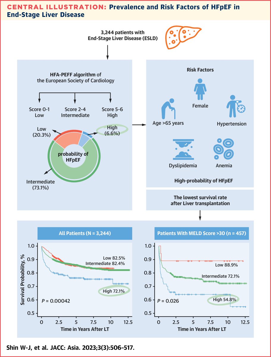 6.6% of ESLD patients have high-probability HFpEF, affecting post-LT survival, especially in advanced liver disease stages. Using Heart Failure Association–PEFF score to ID HFpEF & tackle risks can boost survival. Learn more in #JACCAsia: bit.ly/46YqqZF