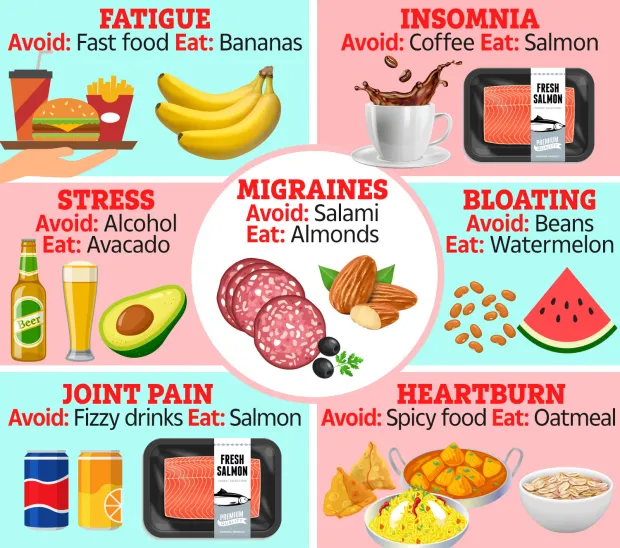 Some of the foods you should consider avoiding, and eating more of, depending on your ailment.rroij.com/medical-and-he…