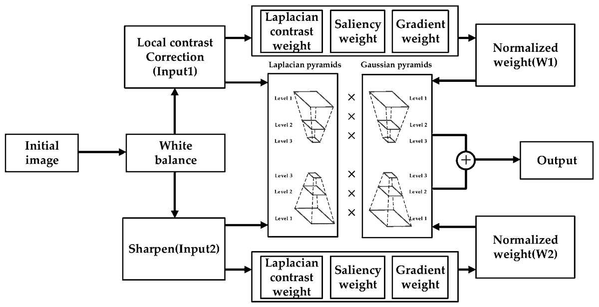 JMSE_MDPI's tweet image. #HighlyAccessedPaper

#UnderwaterImage Enhancement Based on #LocalContrastCorrection and #MultiScaleFusion mdpi.com/1004404 #mdpijmse via @JMSE_MDPI 

@MDPIBiologySubj @MDPIEngineering
#imageprocessing #deeplearning