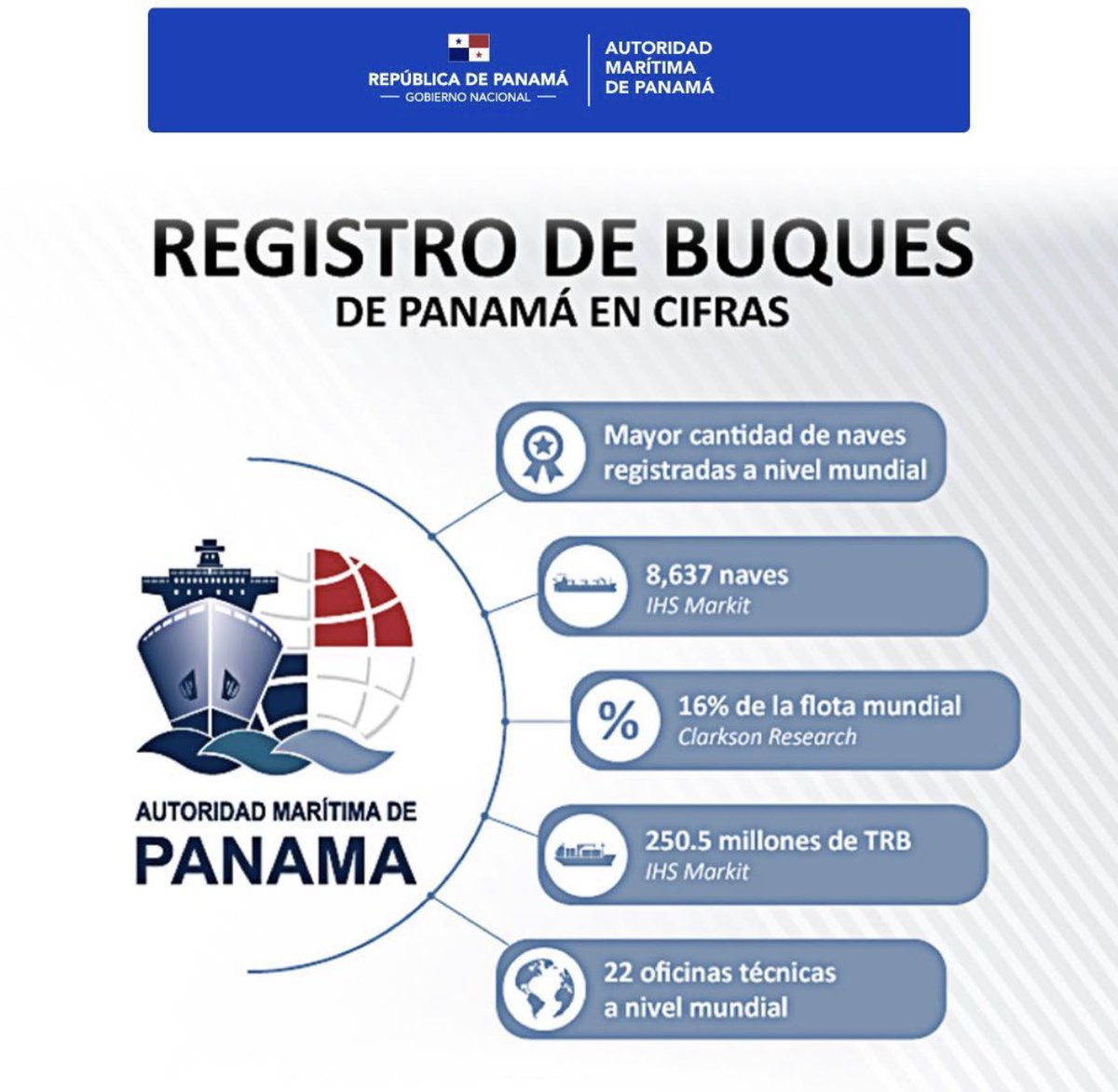 El Registro de Buques de Panamá se mantiene competitivo, con 8,637 naves abanderadas que suman 250.5 millones de Toneladas de Registro Bruto (TRB), de acuerdo a la plataforma internacional IHS Markit, al cierre del mes de agosto de 2023.

#DeFrenteAlMar🌊🇵🇦