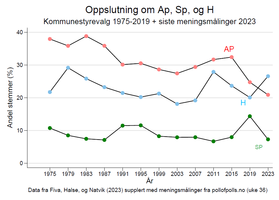 Høyre ligger an til å bli største parti for første gang i moderne tid. Arbeiderpartiet er på all-time-low. Oppslutningen om Senterpartiet er tilbake på normalnivå.