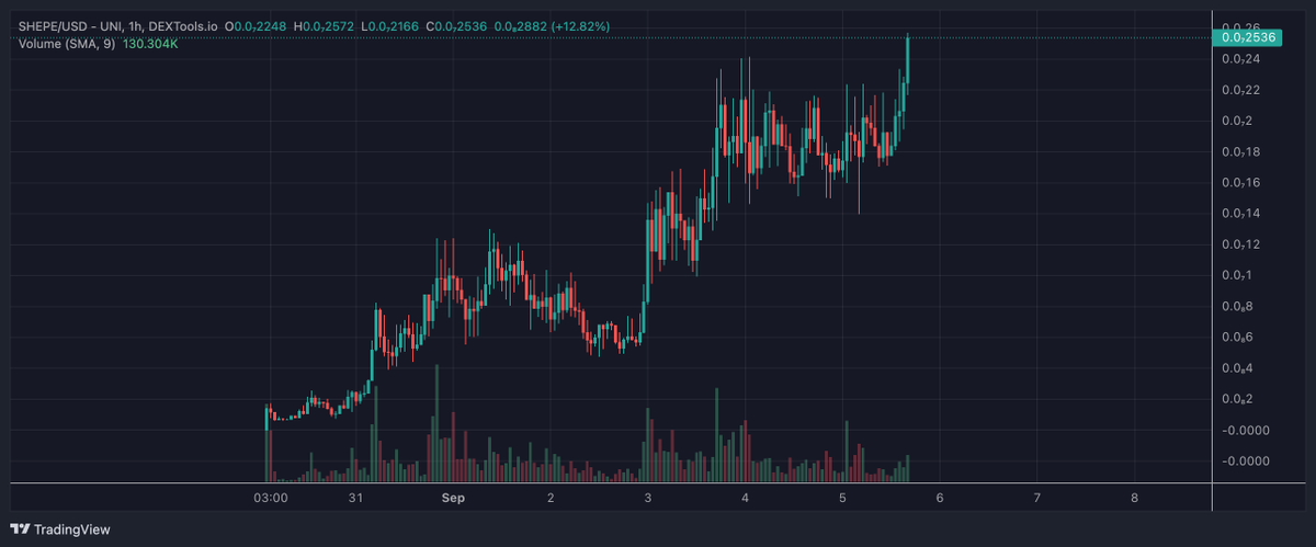 CryptoMakk's tweet photo. $SHEPE breaking out as we speak

 10M mcap was smashed so easily by this community 

10X+ since we have entered and the common consensus in the community is that we see 10X from here
 
Amazing work here https://t.co/9VtB8qbS2V