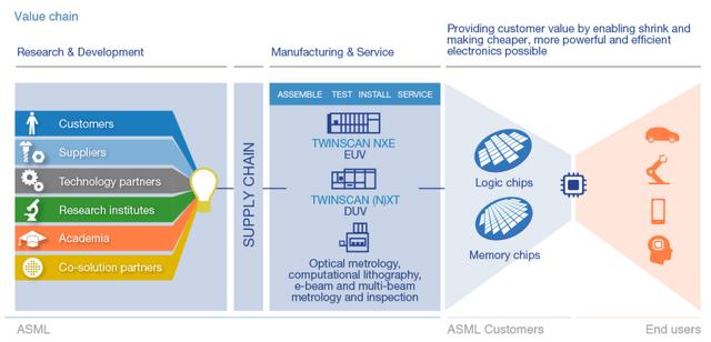 Bernard_Lepson's tweet photo. ASML: The lithography machine overlord continues to fly against the wind 
$ASML $ADMP $YELL $MSGM  $IDAI $MGAM $AMSC $LIDR $ABVC $RBT $XOS $RGTI $QBTS $RYTM $SDC $ANEB $ARQQ $TUP $DRTT $VS $IRNT $SNMP $MGRX $HUBC $APCX $BDSX $GENQ $RVMD $ANET $APRN $UFAB $EQRX $MOBQ $NKLA
1
Overview

ASML (NASDAQ: $ASML) is an industry-leading company at the forefront of semiconductor lithography technology. ASML has become a key player in the semiconductor manufacturing ecosystem. Their cutting-edge lithography facilities play a vital role in producing the world's most advanced microchips, driving the digital revolution.
         
A commitment to innovation and precision has enabled ASML to achieve a near absolute leadership in extreme ultraviolet lithography, a transformative technology for the semiconductor industry. Their relentless pursuit of technological excellence, combined with a unique market position, has made ASML a global powerhouse poised to shape the future of microelectronics.

ASML's performance over the past decade has been impressive indeed, consistently beating the total return of the S&P 500 and the MSCI Europe Index. While the company has recently lagged slightly behind rivals such as Applied Materials and Lam Research, that dynamic will change over the next decade. ASML currently has no competitors to challenge its dominance in EUV technology.
         
In its latest financial report, ASML continued to outperform, with revenue up 27% year-on-year and raising its full-year 2023 guidance to an even more impressive 30% from an initial 25%.
         
With the backlog in the DUV equipment segment fully booked and operations at full capacity, coupled with the construction of new plants in the US and Europe, ASML is expected to not only meet or exceed its guidance ceiling over the next seven years, thereby strengthening its industry position as a leader and drive further growth.

2
Financial performance

ASML continued to beat expectations in the second quarter, demonstrating the company's resilience in the face of market dynamics. Their second-quarter revenue came in at 6.9 billion euros, missing a guidance range of 6.5 billion to 7 billion euros but beating analysts' forecast of 6.74 billion euros. This achievement reflects an impressive 27% year-over-year growth rate.
         
Revenue growth of 27% year-over-year is indeed impressive, and ASML has proven capable of greater expansion. ASML posted its highest revenue growth rate of 33% in 2021 over the past decade, driven by surging demand for chips prompting companies to expand production capacity. During this decade-long period, the company has maintained strong growth, with a compound annual growth rate of 17.3%.

When it comes to financial performance on the bottom line, ASML's margin growth continues to be impressive. In the second quarter, gross margin expanded to 51.3%, up from 50.6% in the first quarter and 49% in the same period last year. The positive gross margin development also translated into a higher operating margin of almost 33 percent, further driving earnings per share to €4.93. The company's profitability has continued to improve over the past decade, mainly due to the advantages of economies of scale, pricing advantages afforded by its leading position, and technological advancements.

During the quarter, ASML shipped 107 new systems, a significant increase of 29% over the previous year. The surge in shipments was mainly driven by strong demand for DUV machines. ASML found itself in a situation where demand for DUV machines exceeded its production capacity, underscoring the extraordinary strength of this market segment. As a result, ASML expects faster growth in the DUV segment this year than previously expected.
         
One of ASML's outstanding qualities as a company is its clear and reliable guidance, which provides an intuitive understanding of its business prospects. Their ability to efficiently manage the large order backlog gives us a strong sense of the company's likely revenue in the coming years.
         
During the most recent earnings call, ASML revealed their forecast for year-end net sales growth, targeting an impressive 30%. This beats their previous forecast of more than 25%, and also beats the 27% growth reported in the first half of 2023. This significant growth was primarily driven by a surge in DUV revenue, although this growth is expected to be partially offset by lower expectations for EUV and installations. base management. In addition, ASML is optimistic about a slight improvement in gross margins compared to 2022. They attribute this optimism to a positive margin impact from higher DUV immersion revenue, which they expect to offset dilution from lower upgrade revenue in 2023.
         
During ASML's Capital Markets Day 2022, the company unveiled its revised financial models for 2025 and 2030. Based on the model, they expect sales of 2.4-30 billion euros in 2025 and 4.4-60 billion euros in 2030. Their success in reaching the €60 billion sales mark in 2030 implies an impressive CAGR of 14% in revenue in 2022. While slightly lower than the 17.3% CAGR over the past decade, the growth trajectory is still excellent.

ASML's projected growth will significantly outpace the industry average, with a CAGR expected to hover around 7.4% from 2023 to 2033. The main reason for this difference is ASML's significant lead over its competitors, driven by heavy investment in research and development. These investments have resulted in huge technological advances and put ASML at the forefront of EUV technology. This technological advantage is expected to become increasingly important over the next decade.

3
Reward shareholders

ASML's returns to shareholders are indeed impressive. The company has consistently increased its dividend over the past nine years with an impressive 26.5% compound annual growth rate. Although the current dividend yield is relatively low at 0.95%, the payout ratio is still low at 24.42%. This leaves a lot of room for future dividend growth, especially given expected earnings growth in the coming years.

In addition to significant dividend growth, ASML is also actively involved in share buybacks. Interestingly, in absolute terms, the company actually allocates more money to its share repurchase program than it does to its dividend. While years like 2020 and 2021 are not ideal for buybacks due to soaring stock prices, 2022 and 2023 offer favorable conditions as the company's shares trade below their estimated fair value. Since 2013, ASML has successfully repurchased approximately 10.8% of its outstanding shares.

4
Valuation

On a valuation basis, ASML doesn't look cheap by any means; instead, it commands a steep premium compared to rivals such as Applied Materials and Lam Research. Currently, ASML's price-earnings ratio for this year is 33.60 times, that of Applied Materials is 20.32 times, and that of Lam Research is 21.18 times. This equates to a premium of more than 60%.
         
The rationale behind this premium is fairly simple. ASML enjoys a special market position, especially in the field of EUV technology. The company is well-positioned to take advantage of this for years to come. While it is true that advances in competitor technology could challenge this unique positioning, high R&D costs and significant barriers to entry lead me to believe that ASML is well-positioned, even though its valuation is high relative to its peers.

To calculate the fair value of ASML, the DCF model is used. In constructing the financial forecast for the next ten years, the upper end of management's revenue guidance was used, with sales projected to reach approximately EUR 58.9 billion by the end of 2030. The forecast reflects sales growth at a CAGR of 13.5% from 2022, coupled with a modest expansion in operating margin, from 33.0% currently to 34.5%, in line with management's expectations. In addition, operating margins are expected to continue to expand, reaching at least 35% by 2032. Meanwhile, sales growth is expected to slow after 2030, at a CAGR of 10%.

In addition to the growth assumptions mentioned above, a WACC of 10.50%, a tax rate of 15.02%, and a final growth rate of 3.5% are used, which tend to be conservative. Based on insights from historical data, estimates of D&A and CAPEX relative to EBIT could fall in the approximate range of 14.2% and 20%, respectively.
         
Also, use an EV/EBITDA ratio of 26.61 to calculate the average terminal value. After deducting these values over the next 10 years, FCF has a present value of approximately €70.3 billion, while TVs have a present value of almost €200 billion. The total enterprise value is therefore estimated at EUR 270 billion. After adjusting for cash, marketable securities, short-term and long-term debt, the final equity valuation is EUR 271 billion.

Calculations show that the company has a fair value of €690 (ADR of $745), an undervaluation of 11.5% compared to today's price of €612 (ADR of $663).

5
Conclusion

ASML's second-quarter financial results were once again impressive, with revenue up 27% year-on-year. Notably, the company has raised its full-year 2023 guidance to a stronger 30% from an initial 25%.
         
ASML's special position in its mature DUV business, combined with its near-leading position in EUV, puts it in a good position to capitalize on growing demand in the coming years. With a CAGR of no less than 14% expected over the next seven years, ASML's growth prospects remain bright.