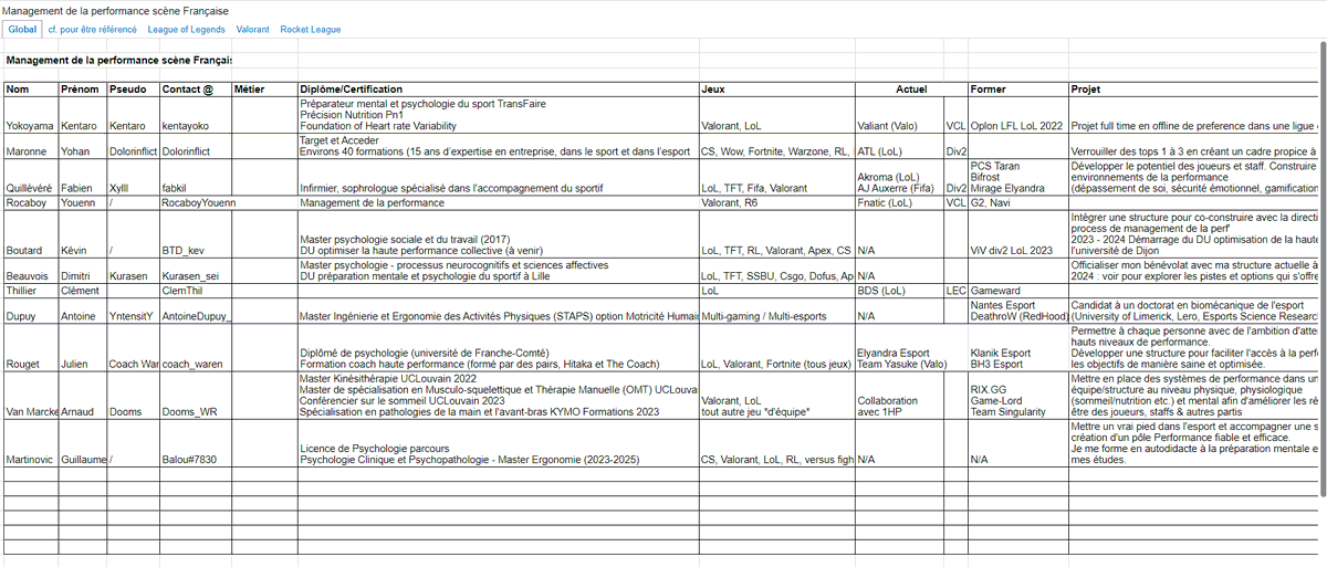 [Ref. 🇫🇷 des pro management de la perf' &amp; santé mentale en Esport]

🎯gratuit et collaboratif
♻️actualisé 2x/mois
📎référencement à la demande 👉DM
📚infos par métiers, par jeux, par leagues, par projets
📎Le document sera en gsheets dès qu'il est bien config'
⁉️ preneur d'idées!