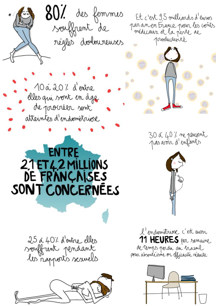 Groupement_IST's tweet image. On la soigne, on la traite, mais on ne guérit pas de l’endométriose.
Découvrez en images ces quelques chiffres pour mieux comprendre les impacts de l’#endométriose,  cette maladie inflammatoire et parfois sociale qui pèse sur le quotidien personnel et professionnel des #femmes