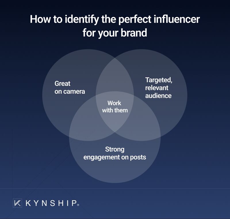 “It’s the most wonderful timeeeee of the yeaaaar” 🎶

BACK TO SCHOOL BABY 📚

And we’re throwing it back to 2nd grade today with a venn diagram including 3 characteristics you absolutely must look for in influencers before working with them:

1️⃣ They have a relevant, targeted