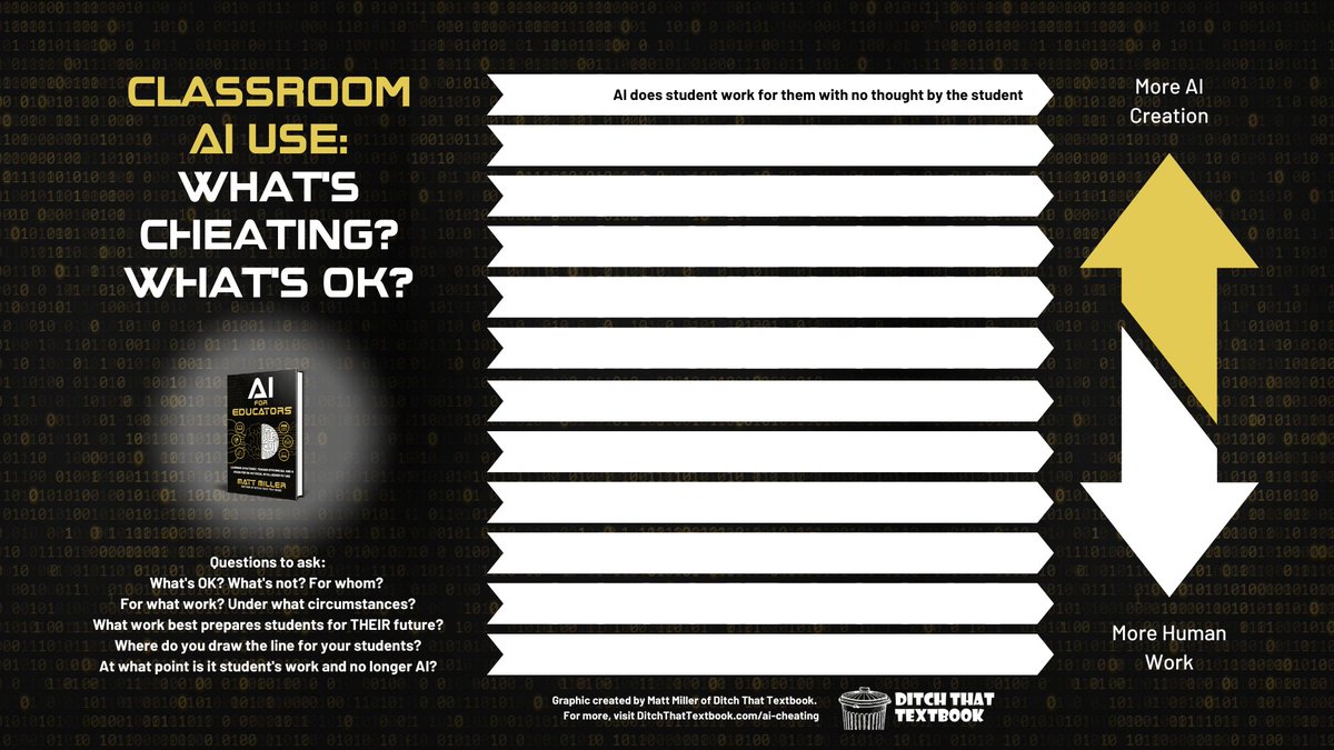 With AI in the classroom, what's cheating? What's OK?

Below: 12 answers to this question.

🧵

1. AI does student work for them with no thought by the student.

Let's just say it. This isn't what we want. But the good stuff is in the middle of this graphic!

#aiforedu