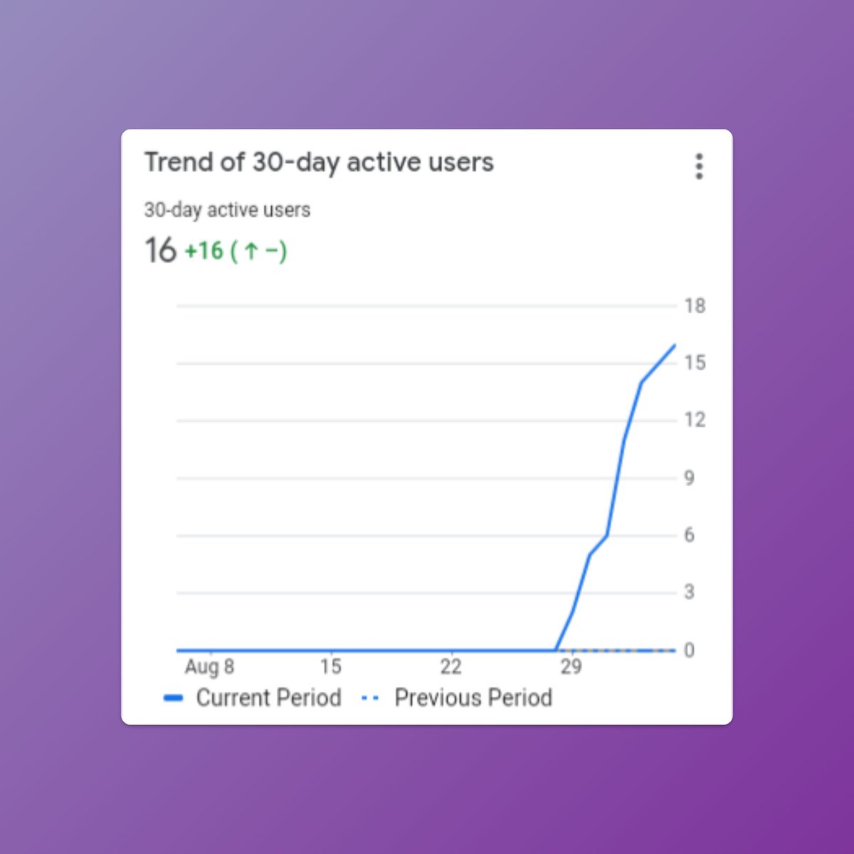 sbdaugaard's tweet photo. This weekend I started seeing users on https://t.co/WT8qZDFG1C that I hadn't solicited. 🎉 Such a motivation boost! 

Not everyone got the answers they were looking for, but the interactions helped me design a much better prompt 🚀 #boardgames #chatbot https://t.co/vosHrlocyq