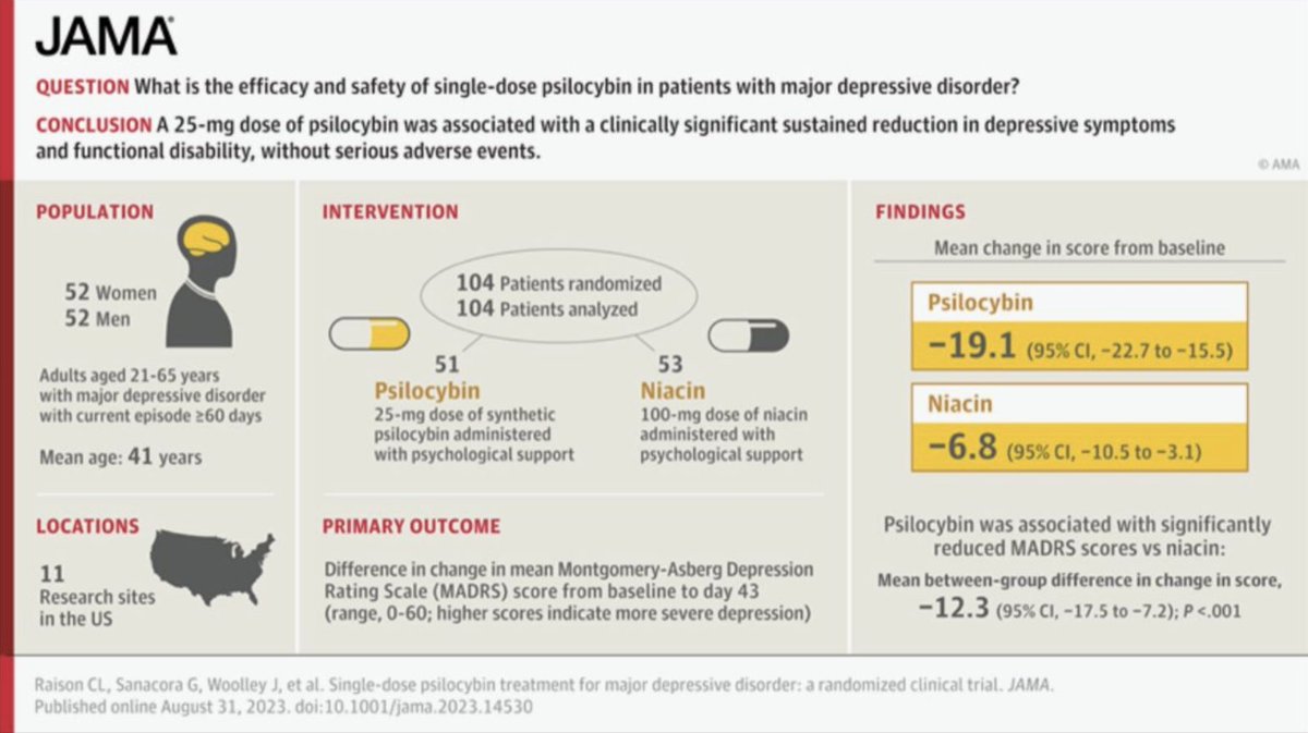 Dr. Michelle Lampl, PhD MD (@michellelampl) on Twitter photo Congratulations to <a href="/DrCharlesRaison/">Charles L Raison</a> on his cutting-edge academic research exploring #psilocybin as a treatment for major #depression with the @UsonaInstitute, now published in the most prominent medical journal in the world, <a href="/JAMA_current/">JAMA</a>.
<a href="/EmoryCSHH/">Emory Human Health</a>
jamanetwork.com/journals/jama/… Congratulations to <a href="/DrCharlesRaison/">Charles L Raison</a> on his cutting-edge academic research exploring #psilocybin as a treatment for major #depression with the @UsonaInstitute, now published in the most prominent medical journal in the world, <a href="/JAMA_current/">JAMA</a>.
<a href="/EmoryCSHH/">Emory Human Health</a>
jamanetwork.com/journals/jama/…