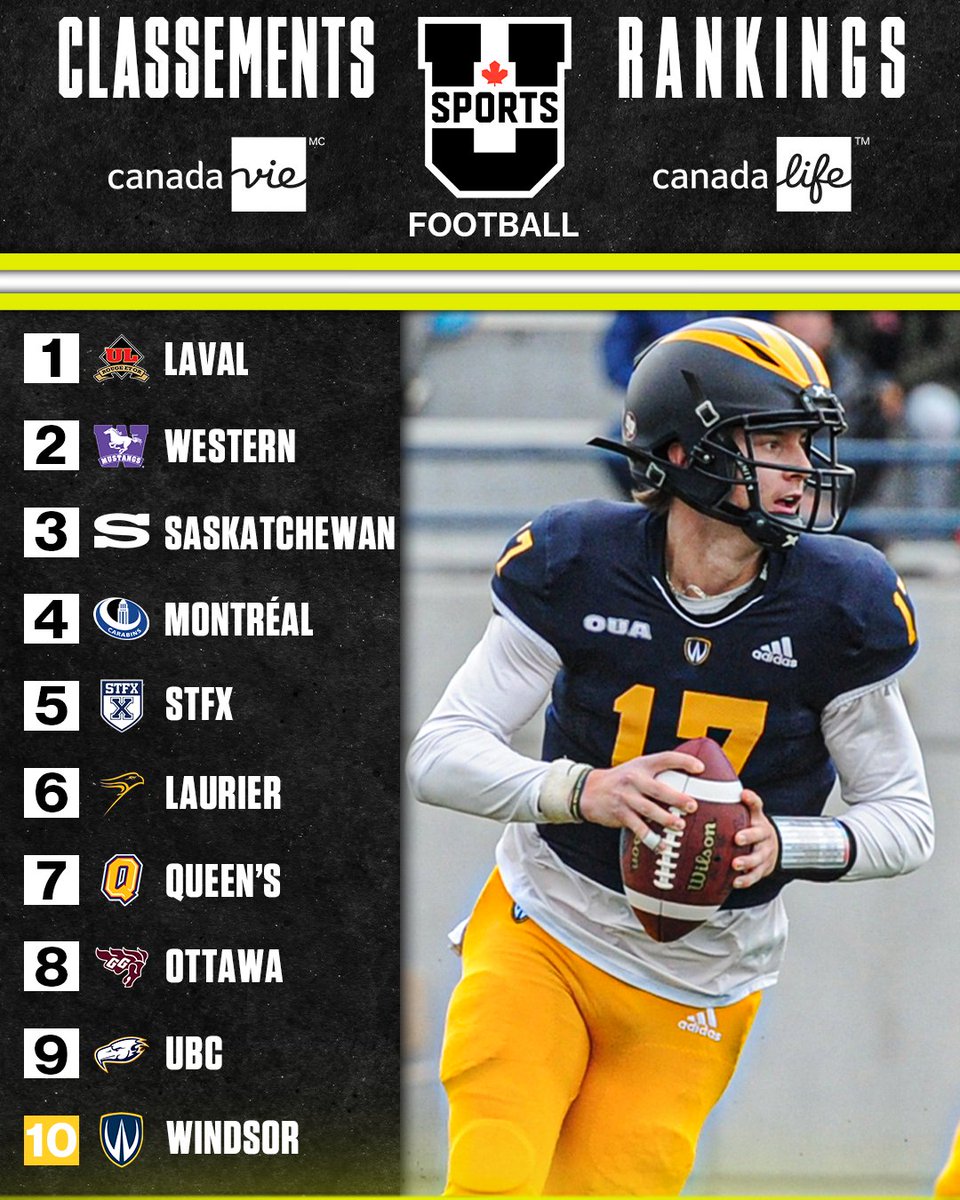 U SPORTS (@usportsca) on Twitter photo FB ๐ Classements U SPORTS Rankings:
<a href="/rougeetor/">Rouge et Or</a> 1๏ธโฃ
<a href="/WindsorLancers/">Windsor Lancers</a> โฌ๏ธ๐
#ChaseTheGlory | #ViserHaut
<a href="/CanadaWest/">Canada West</a> | <a href="/OUAsport/">Ontario University Athletics</a> | <a href="/RSEQ1/">RSEQ</a> | <a href="/AUS_SUA/">Atlantic University Sport</a>
EN: bit.ly/3P8aFXW
FR: bit.ly/485Gcmf FB ๐ Classements U SPORTS Rankings:
<a href="/rougeetor/">Rouge et Or</a> 1๏ธโฃ
<a href="/WindsorLancers/">Windsor Lancers</a> โฌ๏ธ๐
#ChaseTheGlory | #ViserHaut
<a href="/CanadaWest/">Canada West</a> | <a href="/OUAsport/">Ontario University Athletics</a> | <a href="/RSEQ1/">RSEQ</a> | <a href="/AUS_SUA/">Atlantic University Sport</a>
EN: bit.ly/3P8aFXW
FR: bit.ly/485Gcmf