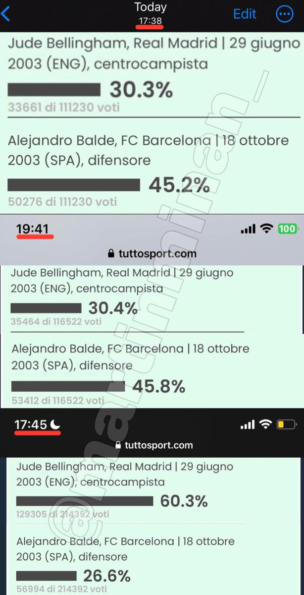 MartinMinan_'s tweet photo. 🚨⚠️Atentos a esta secuencia:

17:38:
- Balde 50,276 votos
- Bellingham 33,661 votos

17:41 (sale 19:41 pero es porque la captura le pertenece a otra persona en otra hora):
- Balde 53,412 votos
- Bellingham 35,464 votos

17:45: Mágicamente, Bellingham pasa a tener 129,305 votos. https://t.co/TjWFYDRls3