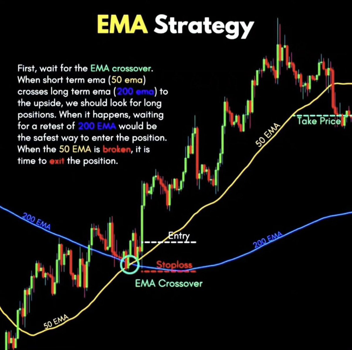 TmarketL's tweet photo. EMA strategy https://t.co/9NRtyPbNKQ