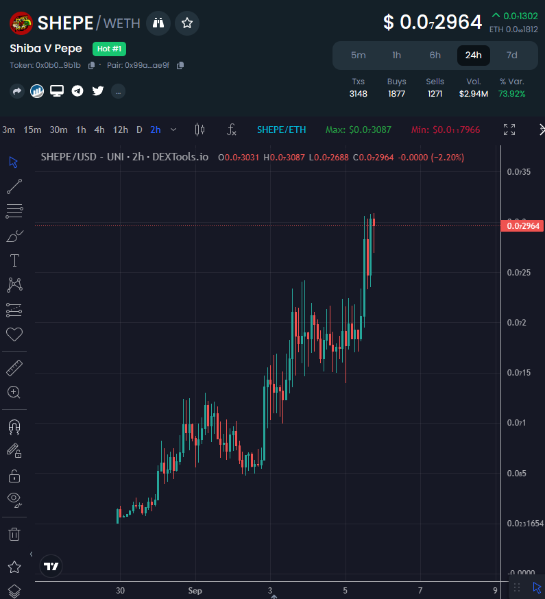 EricCryptoman's tweet photo. $SHEPE is just defying the market at this point and a great reminder as why you should never fade a crazy community & always hold a moon bag.

Best performing asset of September so far in shitcoins? 

Zero signs of slowing down atm & the dev confirmed some huge partnerships in Dubai including the ability to purchase high-end watches from a popular watch dealer there soon.