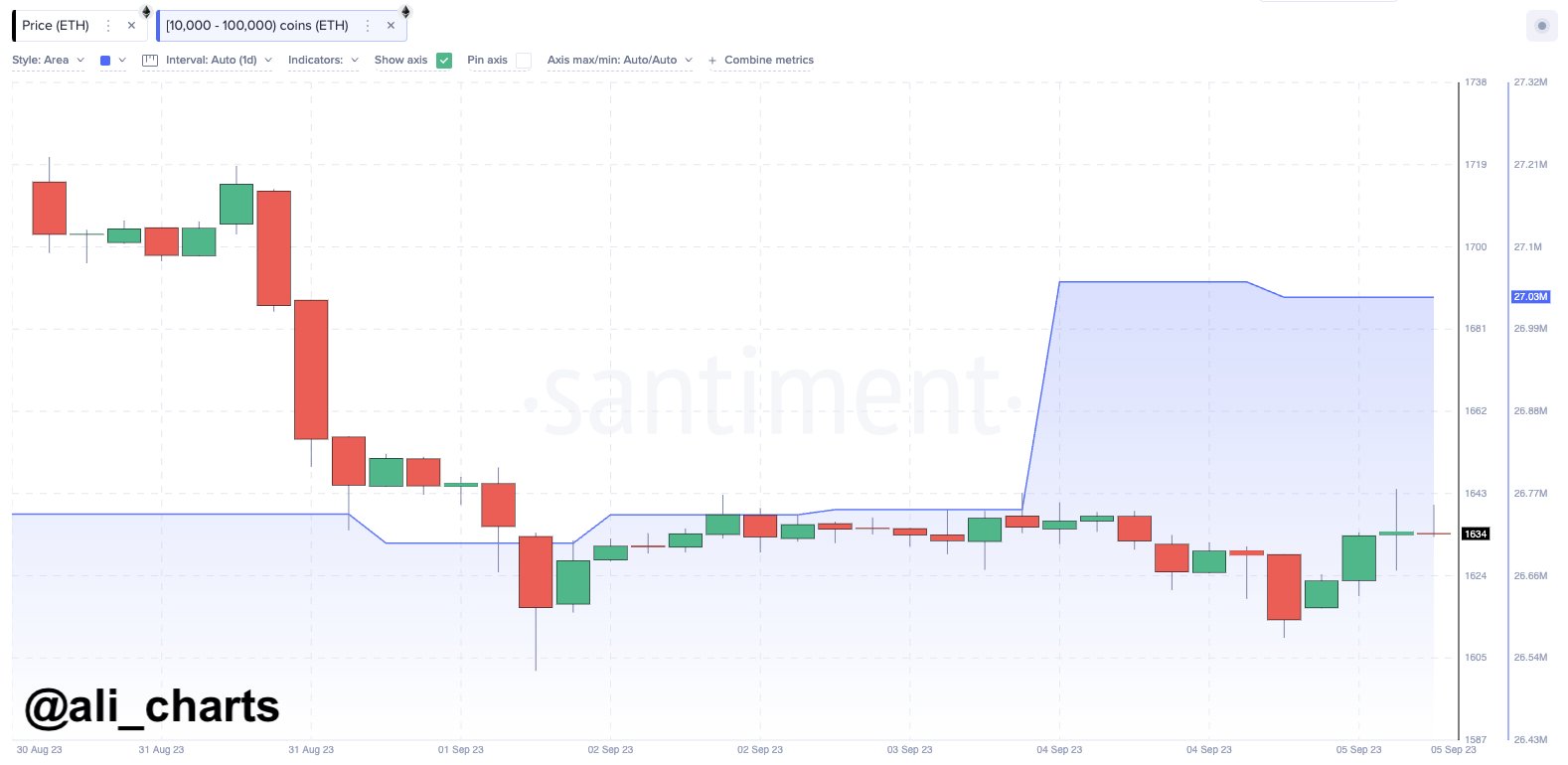 Ethereum Whales Buy $425M In ETH Inside 24 Hours, Rebound Soon?