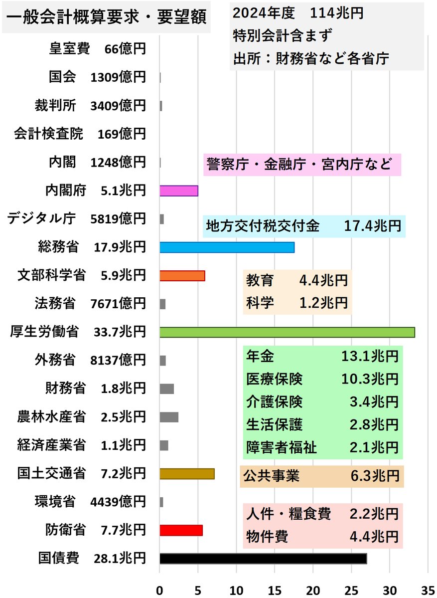 【Dealer's voice】
🇯🇵国家予算の使い方、内訳です