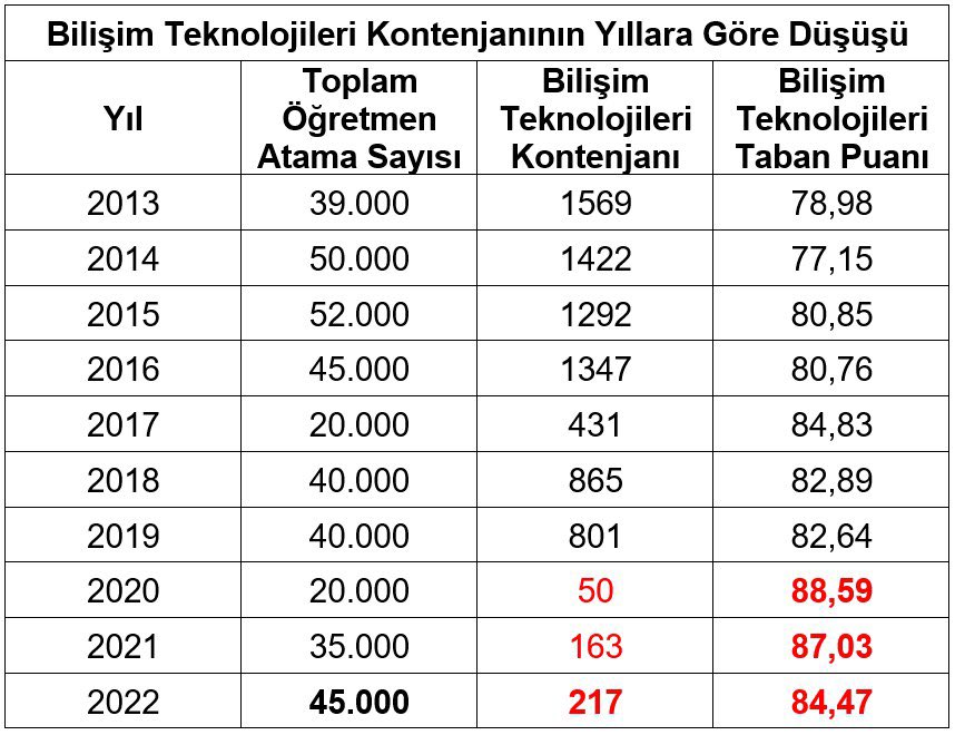 agcabay_27's tweet photo. Teknoloji çağında bu kontenjanlar hiç olmadı.
Bu yıl bilişim yılı olsun.
#MebBilişimeYüzde5 https://t.co/64b596uaoW