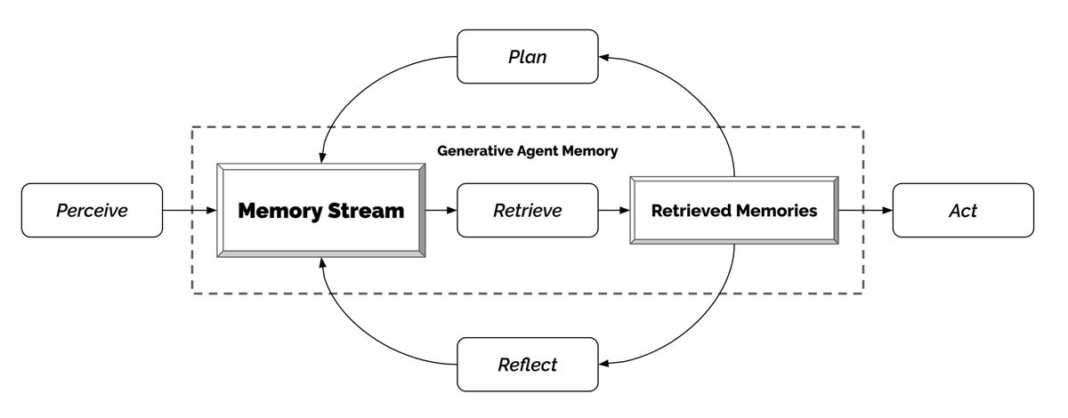 zzgmm's tweet image. 🧠Generative Agents paper has a nice LLM memory approach, showing how memory handling should be added to an LLM-reliant app. It does not focus on how large content is stored. VectorDB, or whatnot. Instead, it defines how memory is produced and consumed arxiv.org/pdf/2304.03442…