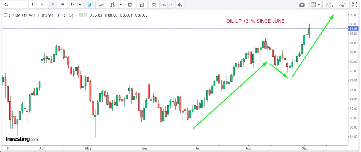 JesseCohenInv's tweet image. Oil prices are up +31% since mid-June, with U.S. WTI crude rising from $68 per barrel to $88/bbl.

In light of the recent surge in energy prices, inflationary pressures are sure to reaccelerate in the months ahead, resulting in another wave of hot inflation. 

$CL_F #OOTT

1/2